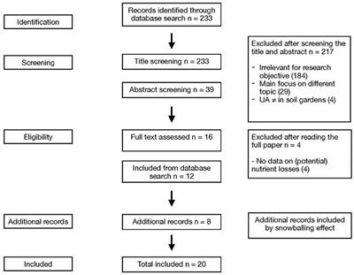 A Review of Nutrient Losses to Waters From Soil- and Ground-Based Urban Agriculture—More Nutrient Balances Than Measurements